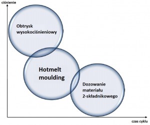 Hotmelt moudling - wykres